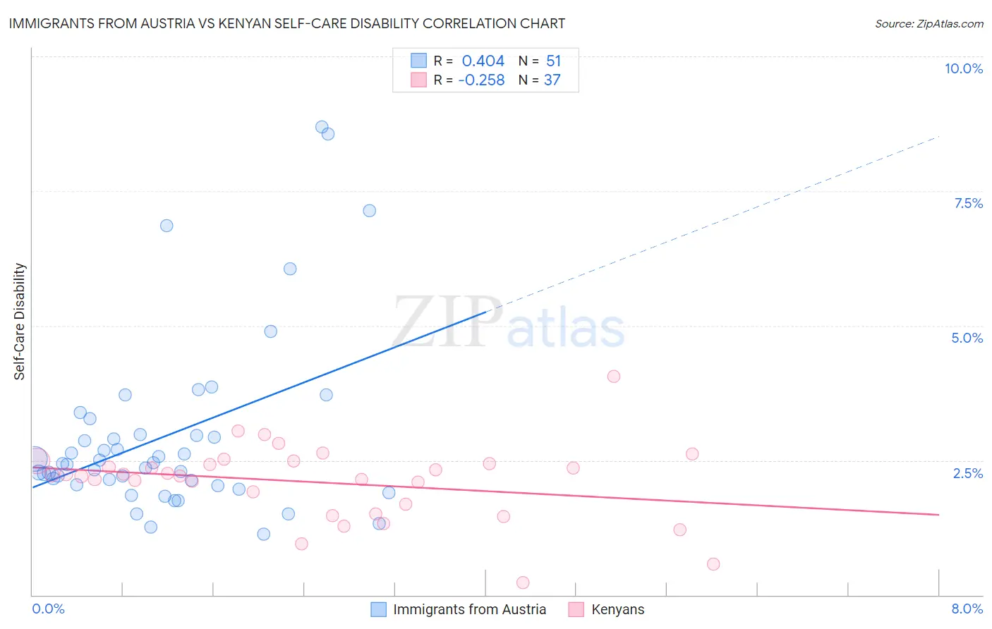Immigrants from Austria vs Kenyan Self-Care Disability