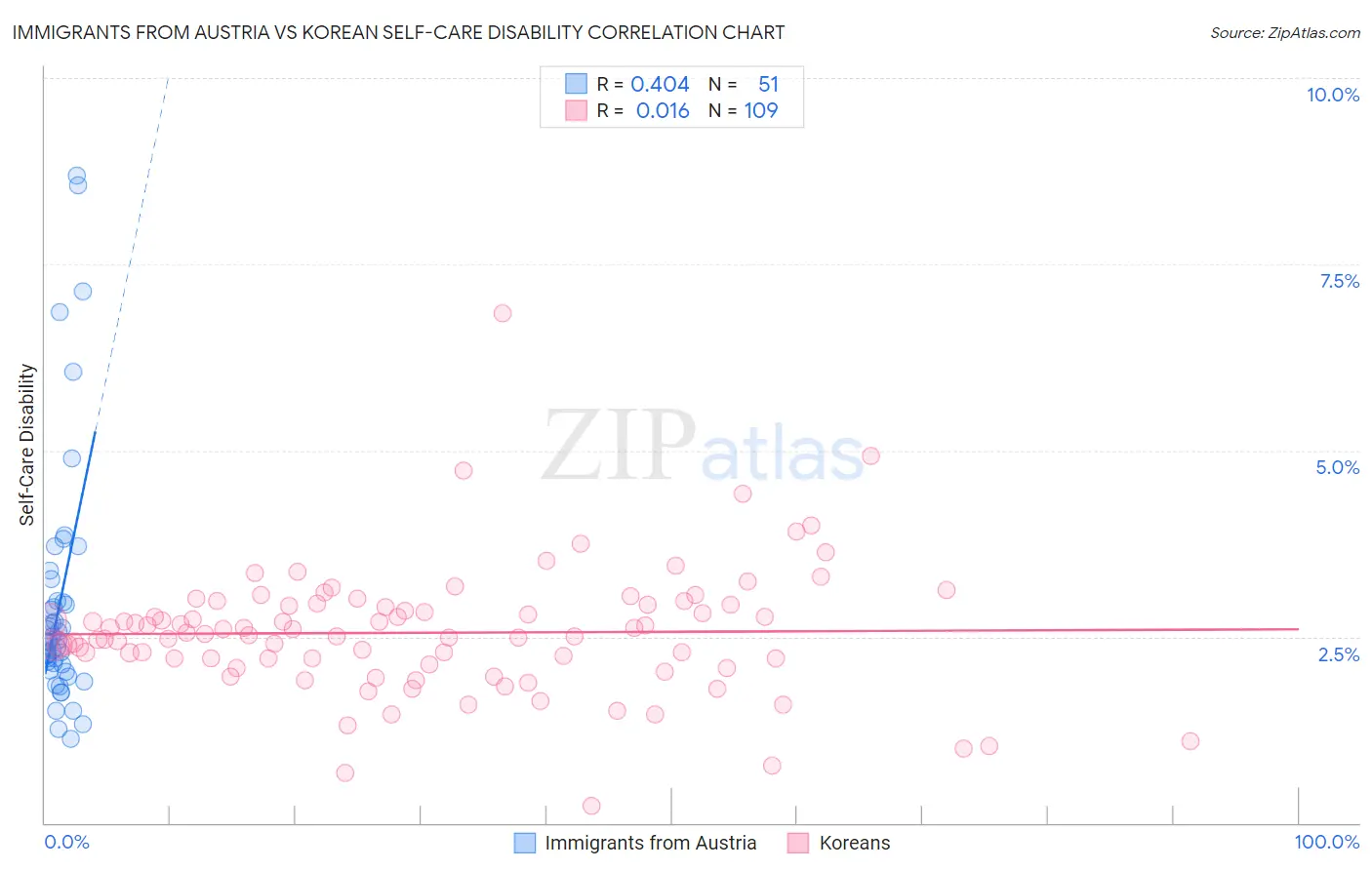 Immigrants from Austria vs Korean Self-Care Disability