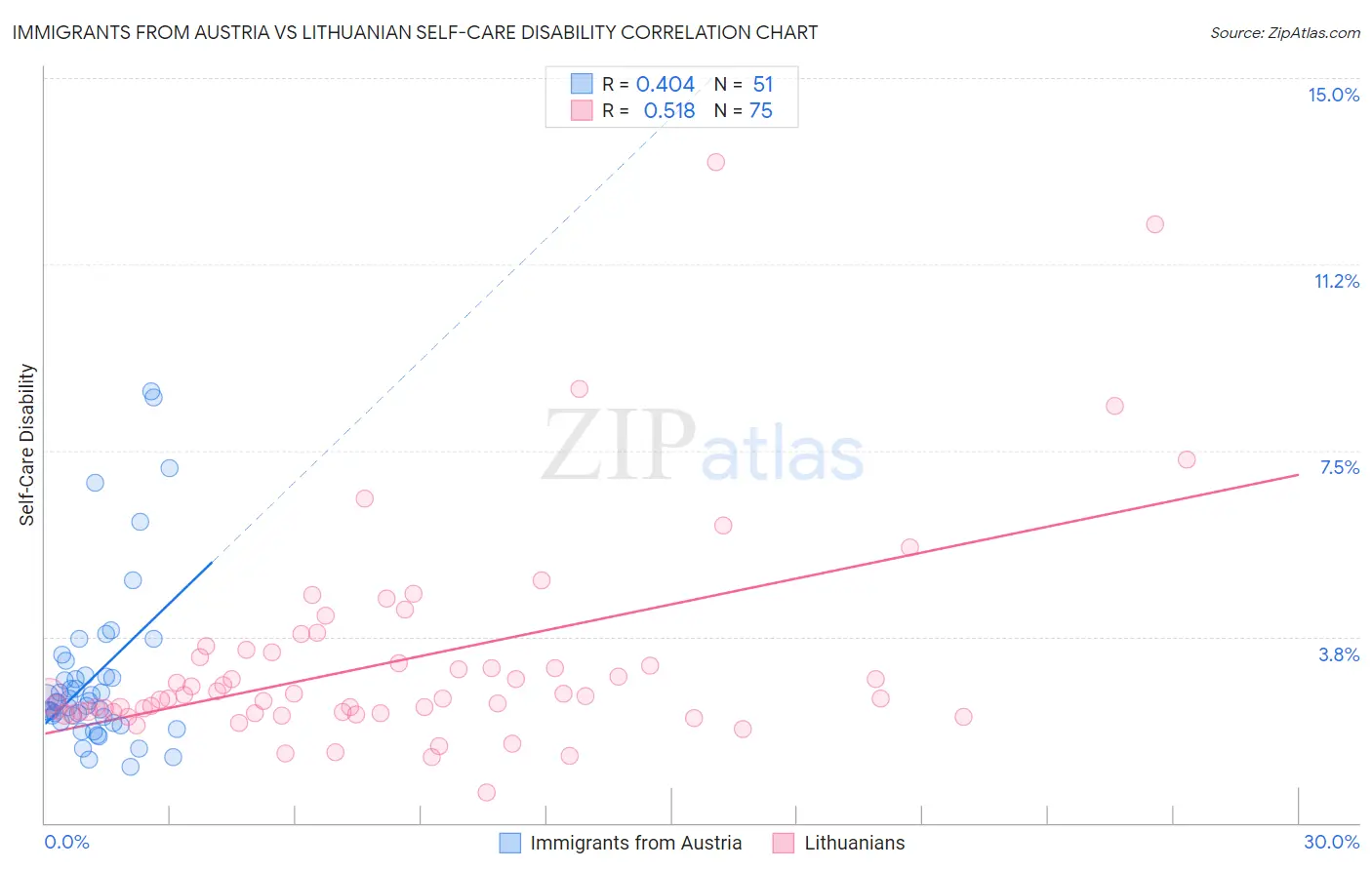 Immigrants from Austria vs Lithuanian Self-Care Disability