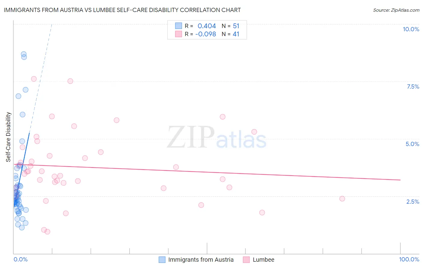 Immigrants from Austria vs Lumbee Self-Care Disability