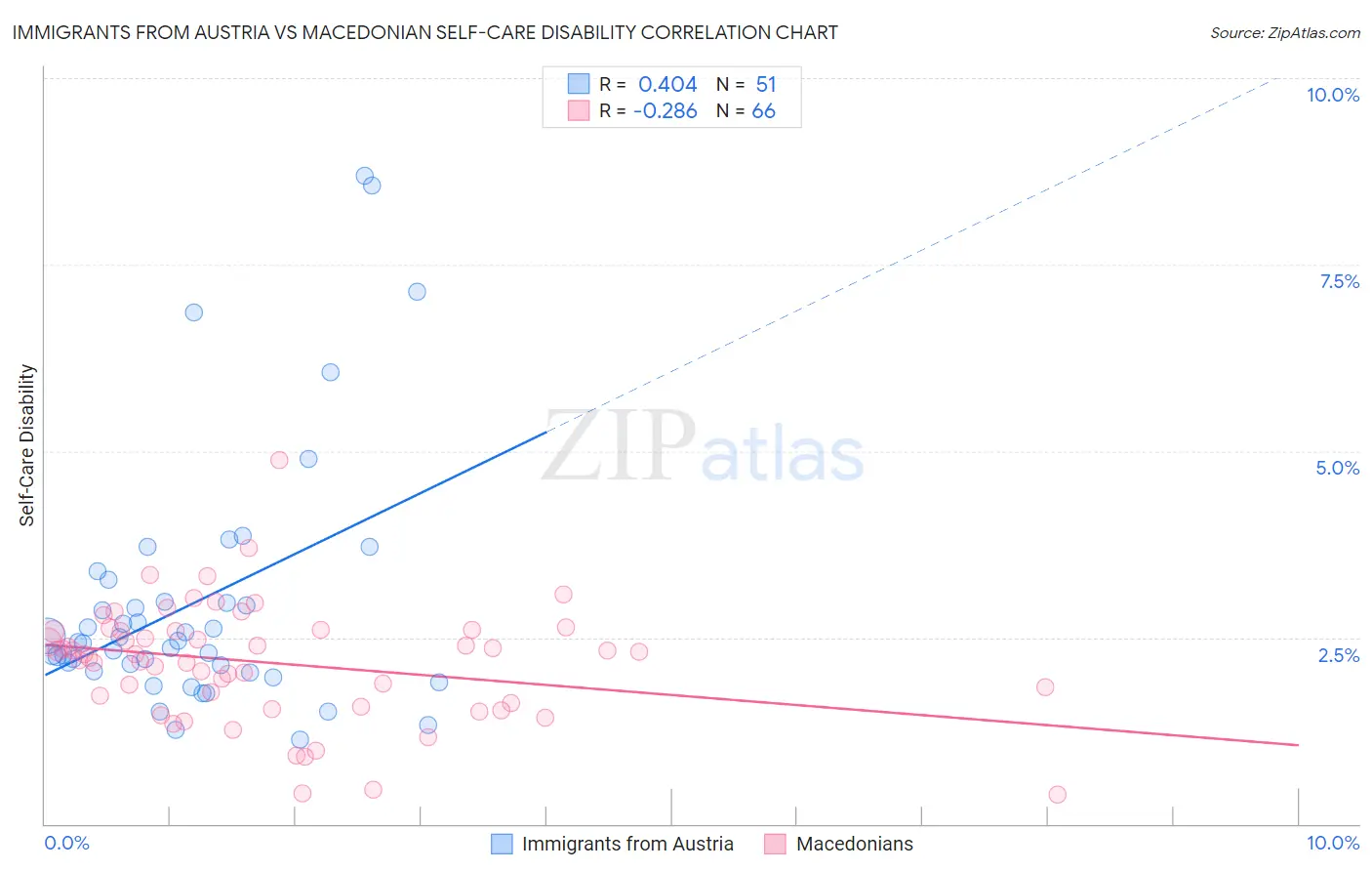 Immigrants from Austria vs Macedonian Self-Care Disability