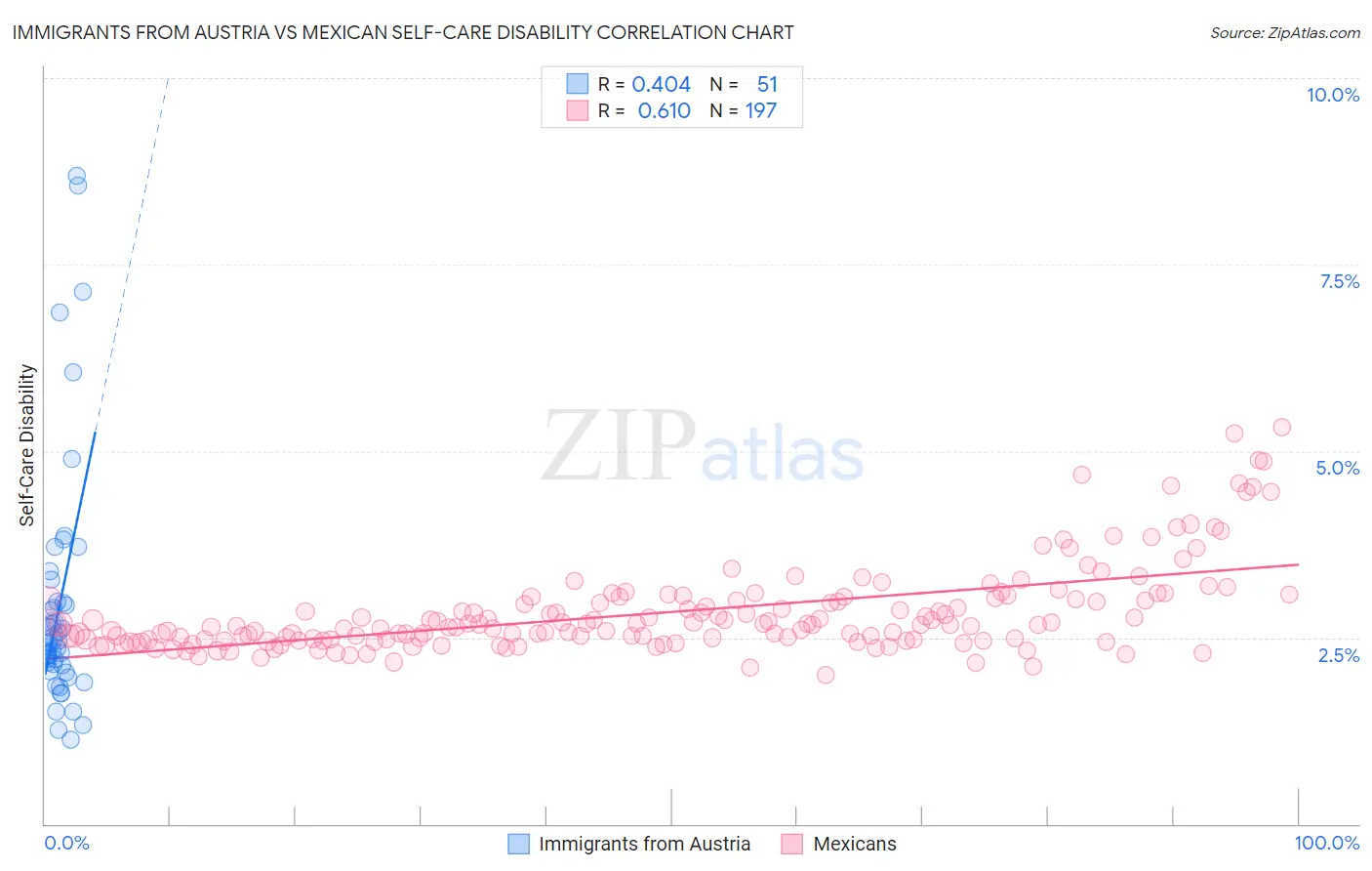 Immigrants from Austria vs Mexican Self-Care Disability