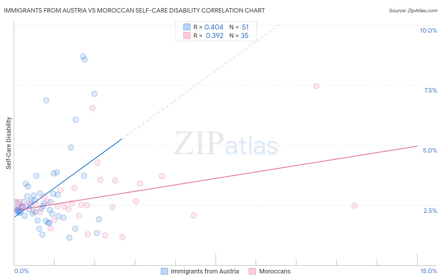 Immigrants from Austria vs Moroccan Self-Care Disability
