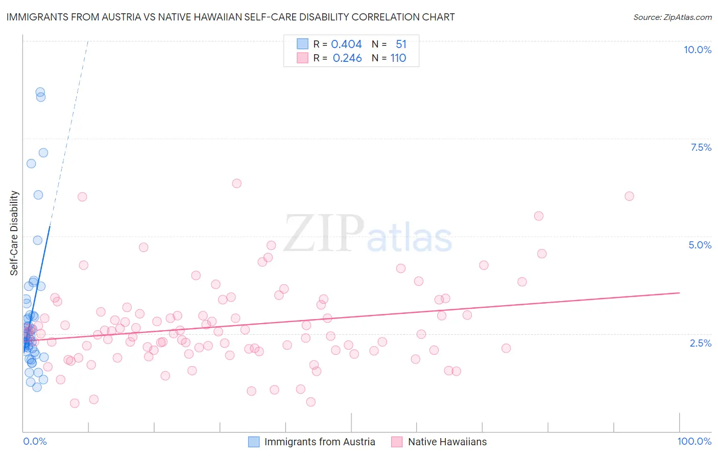 Immigrants from Austria vs Native Hawaiian Self-Care Disability