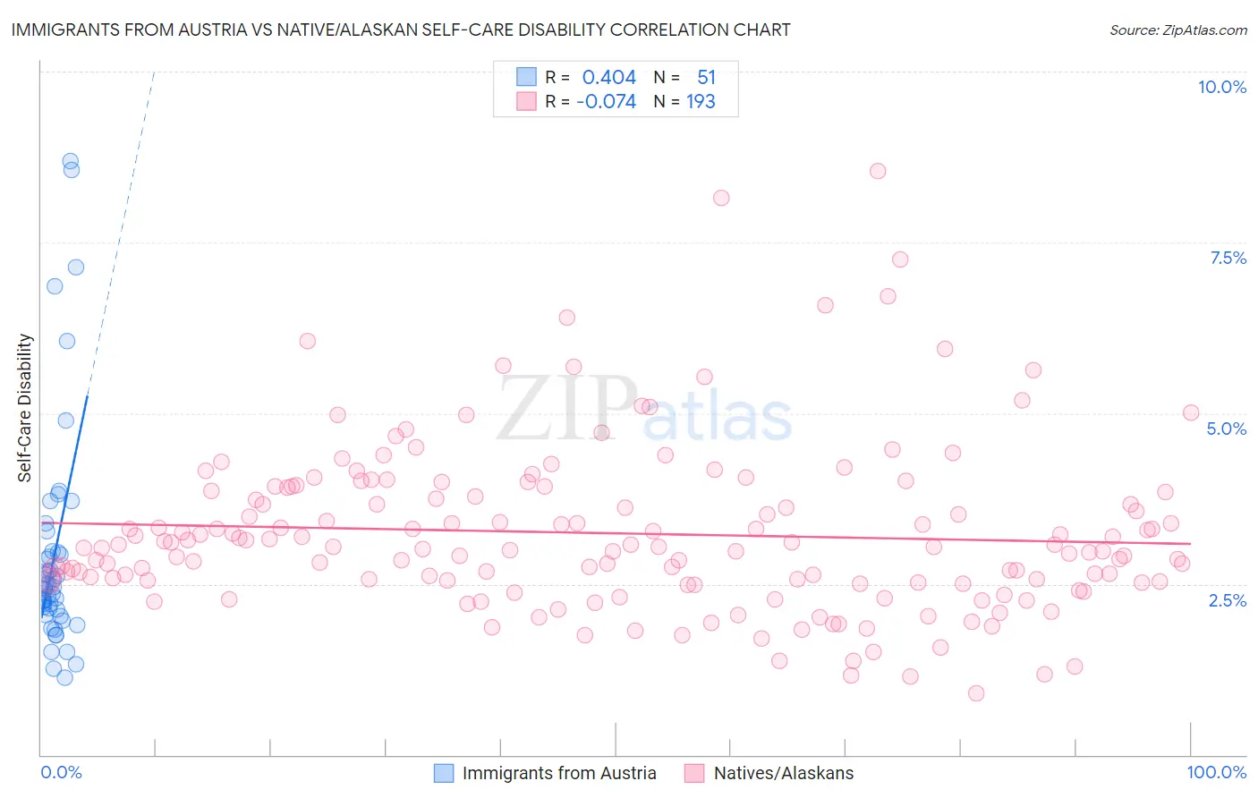Immigrants from Austria vs Native/Alaskan Self-Care Disability