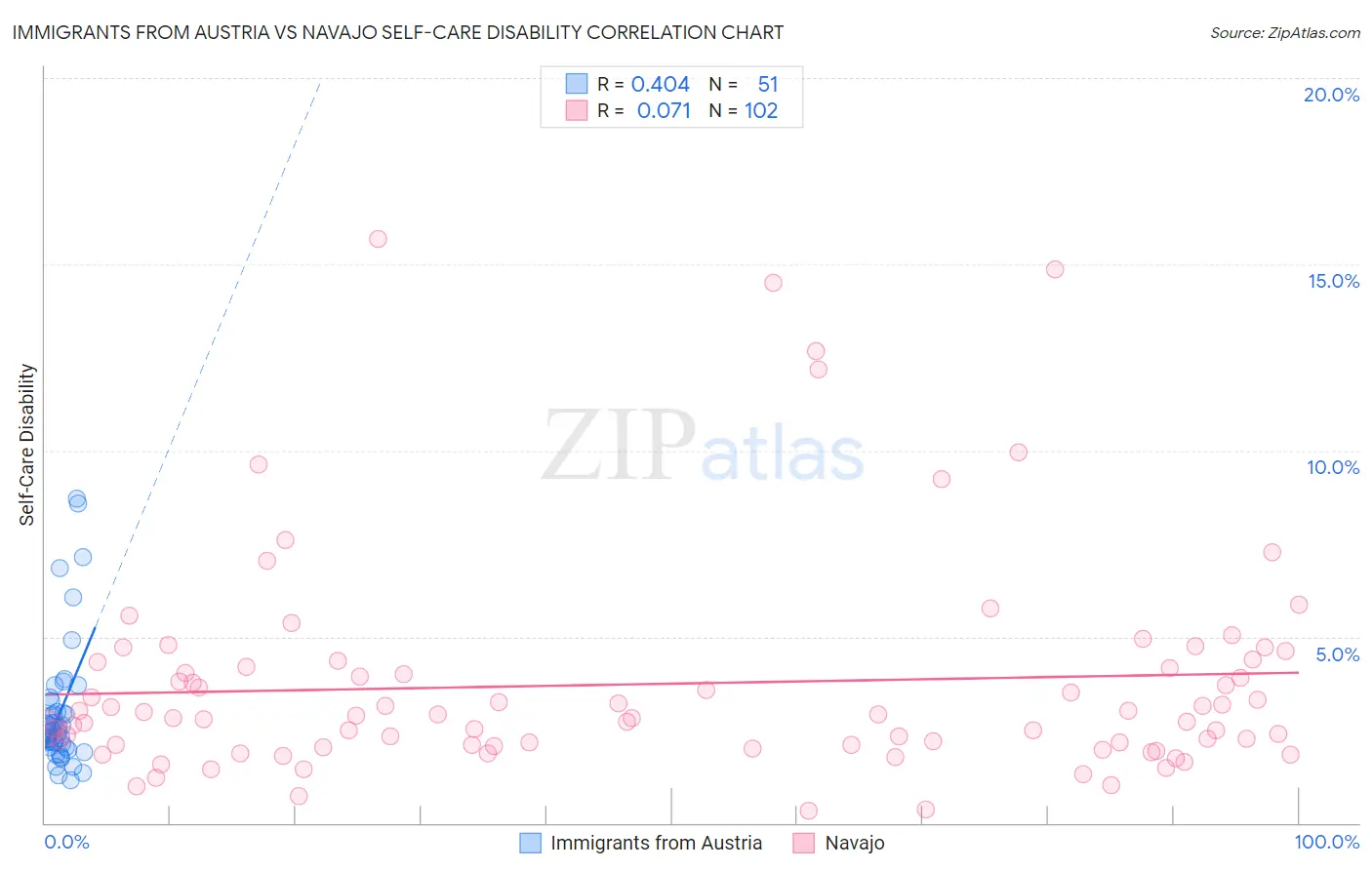 Immigrants from Austria vs Navajo Self-Care Disability