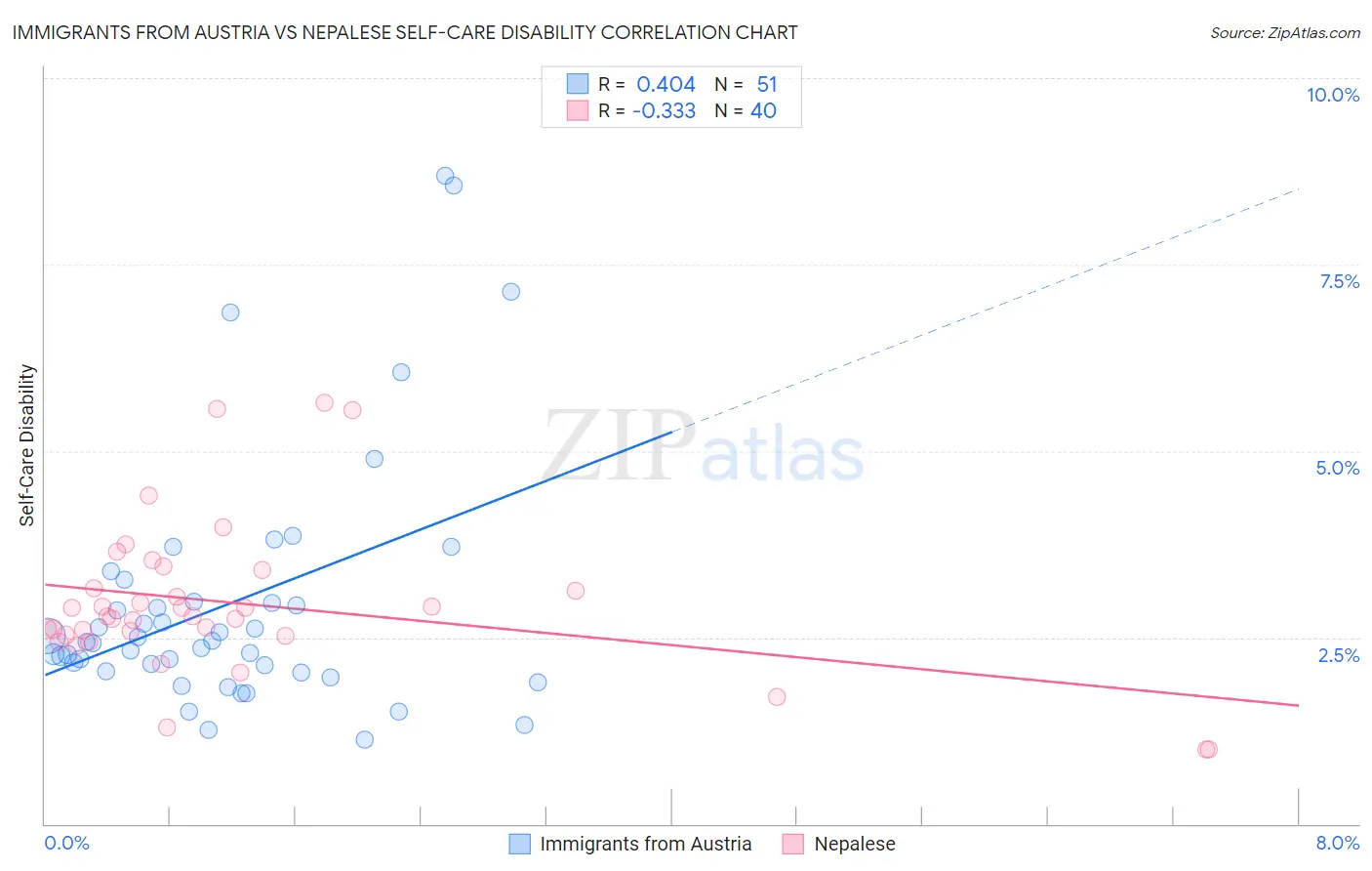 Immigrants from Austria vs Nepalese Self-Care Disability