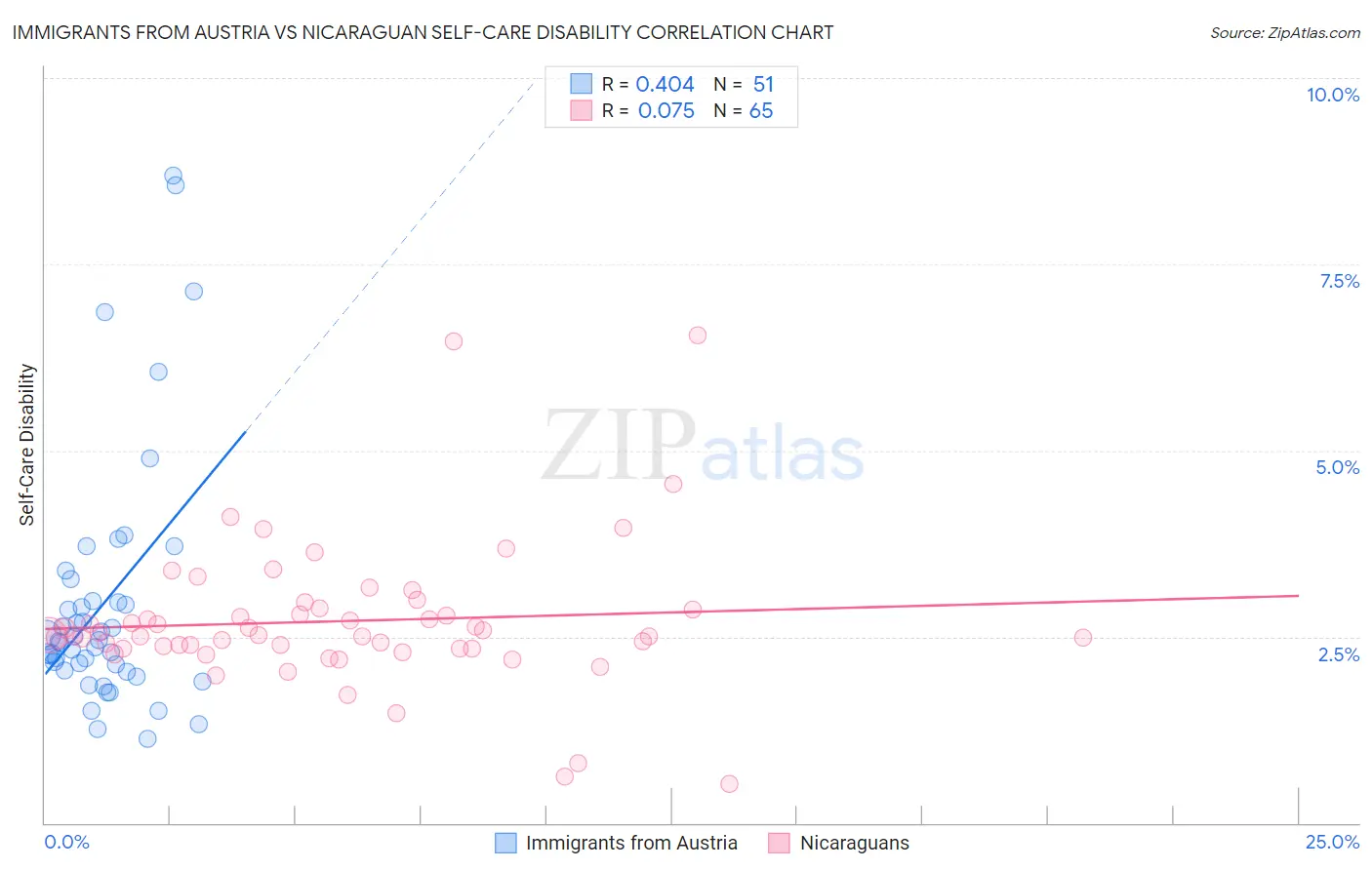 Immigrants from Austria vs Nicaraguan Self-Care Disability