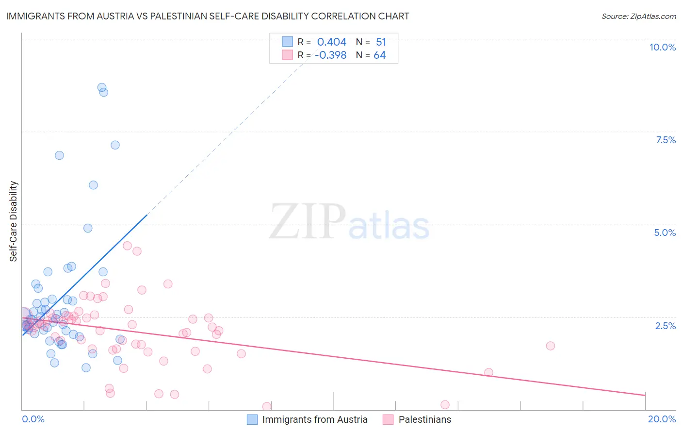 Immigrants from Austria vs Palestinian Self-Care Disability