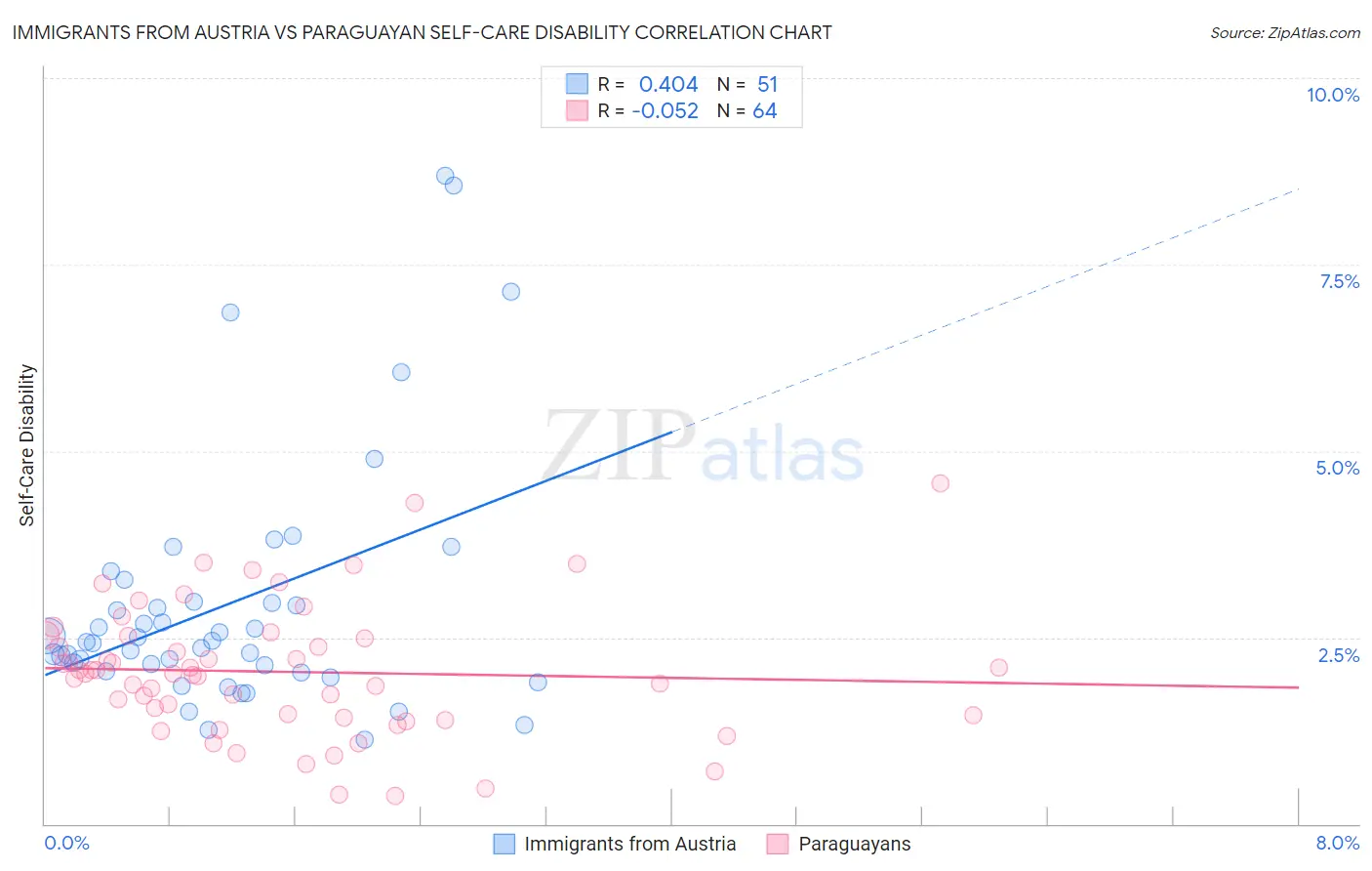 Immigrants from Austria vs Paraguayan Self-Care Disability