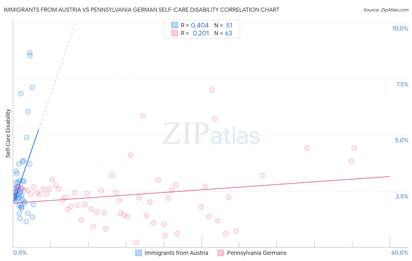 Immigrants from Austria vs Pennsylvania German Self-Care Disability