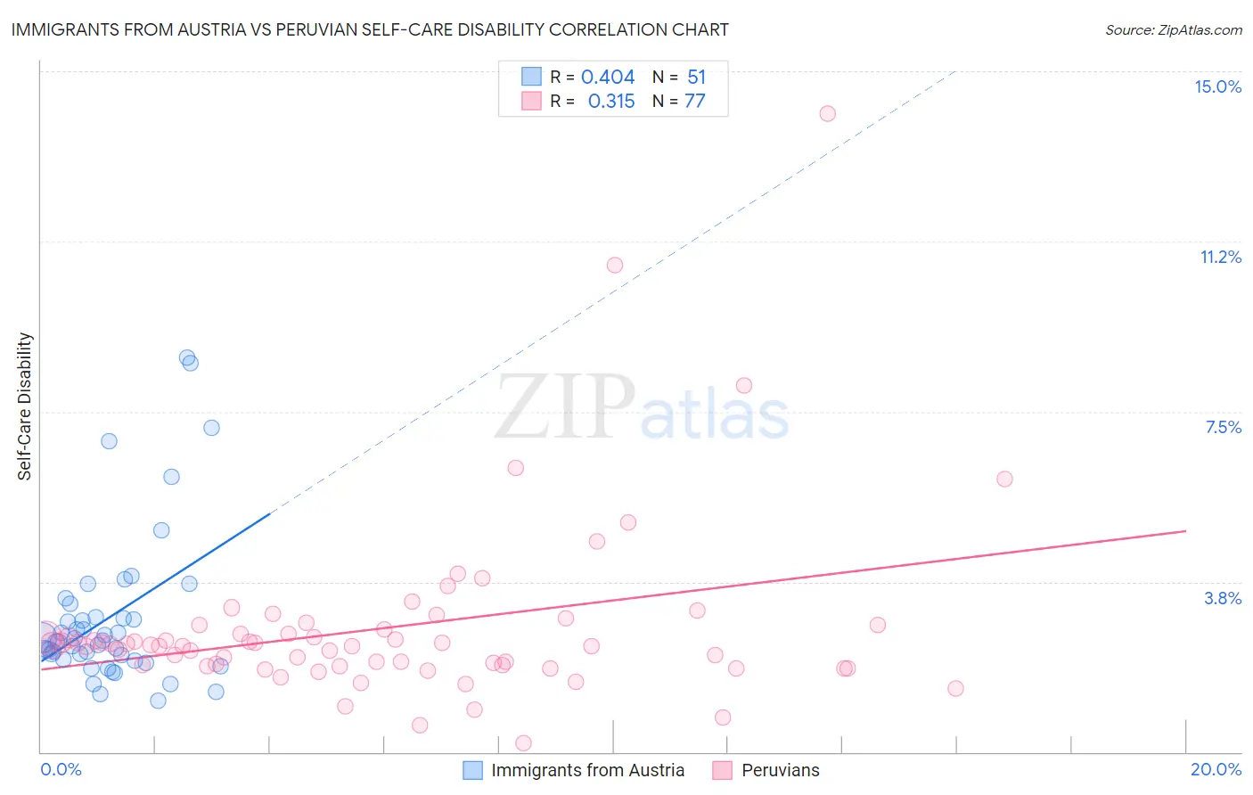 Immigrants from Austria vs Peruvian Self-Care Disability