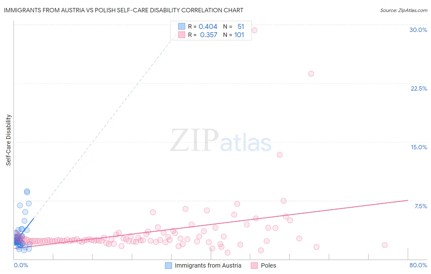 Immigrants from Austria vs Polish Self-Care Disability
