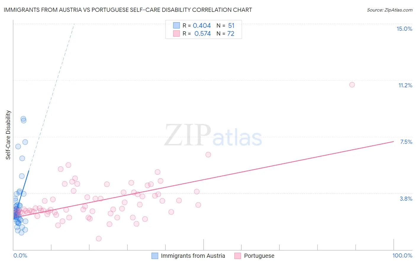 Immigrants from Austria vs Portuguese Self-Care Disability