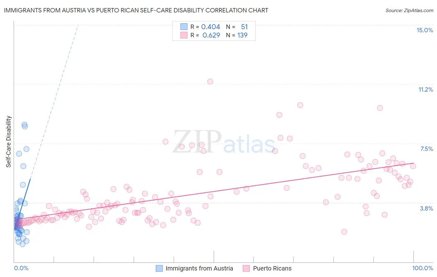 Immigrants from Austria vs Puerto Rican Self-Care Disability
