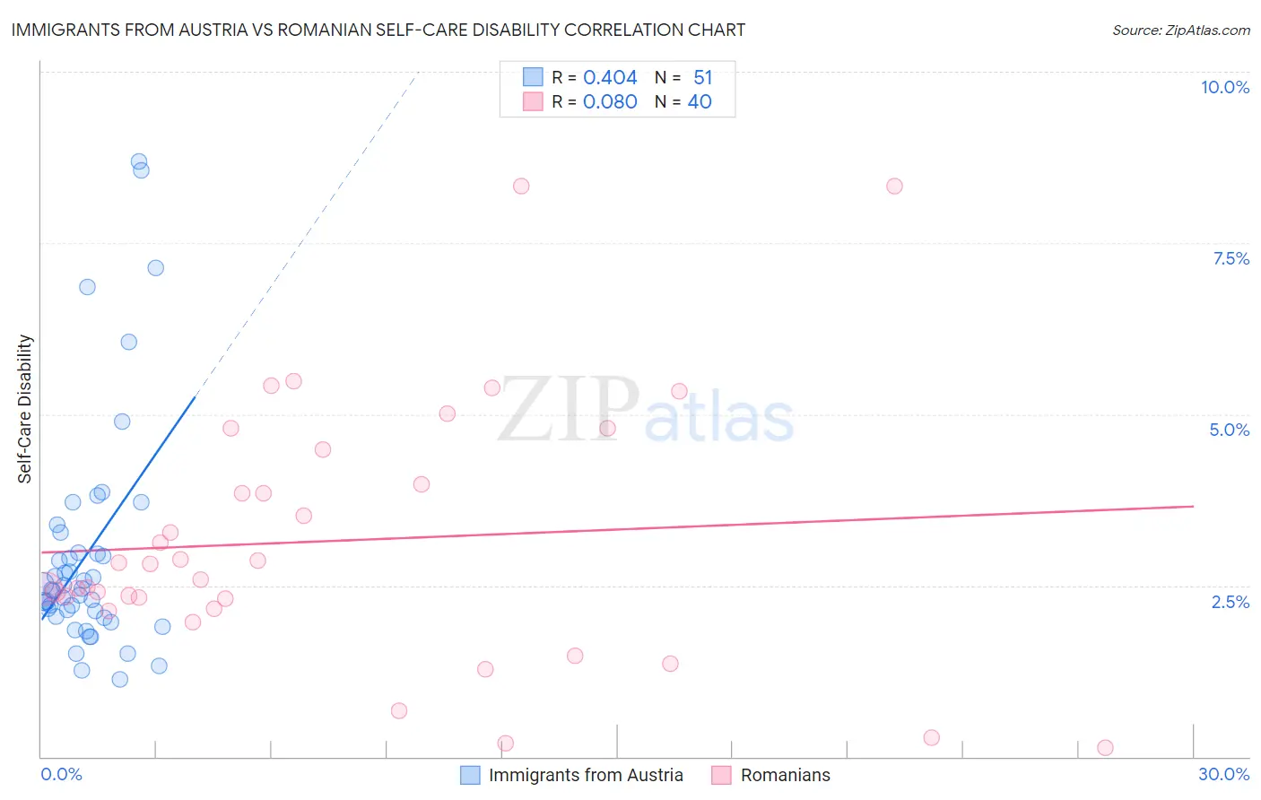 Immigrants from Austria vs Romanian Self-Care Disability