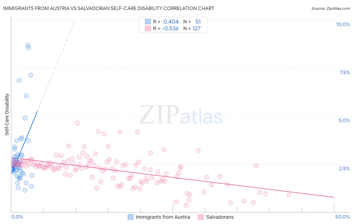 Immigrants from Austria vs Salvadoran Self-Care Disability