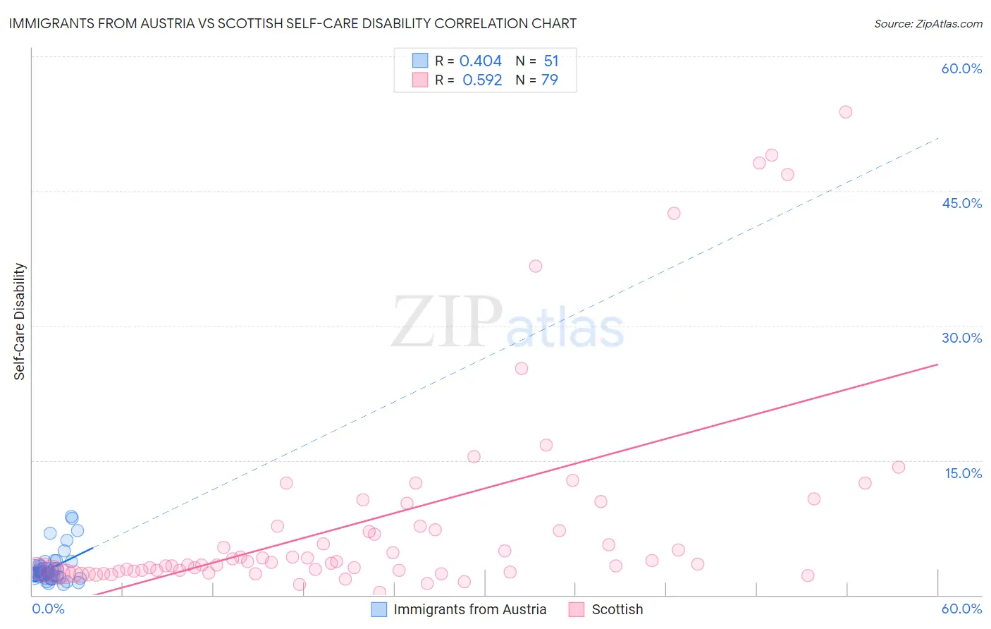 Immigrants from Austria vs Scottish Self-Care Disability