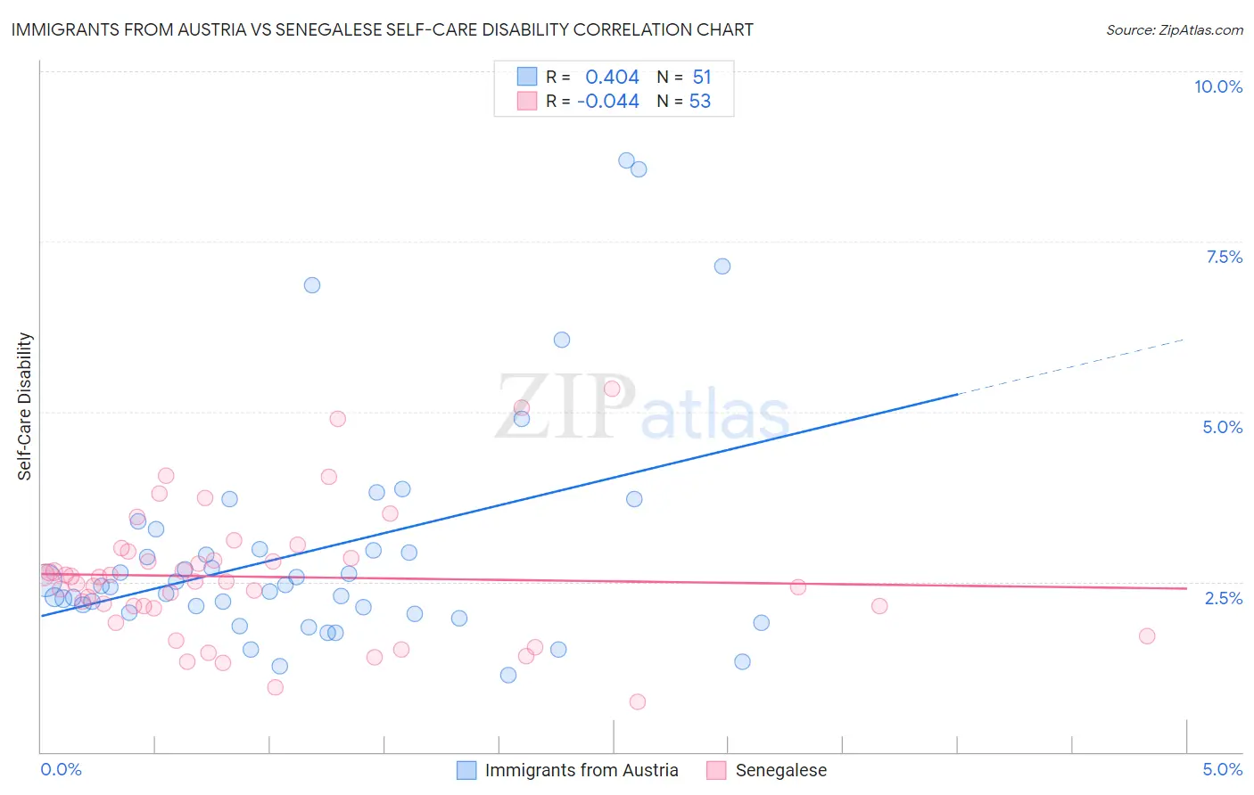 Immigrants from Austria vs Senegalese Self-Care Disability