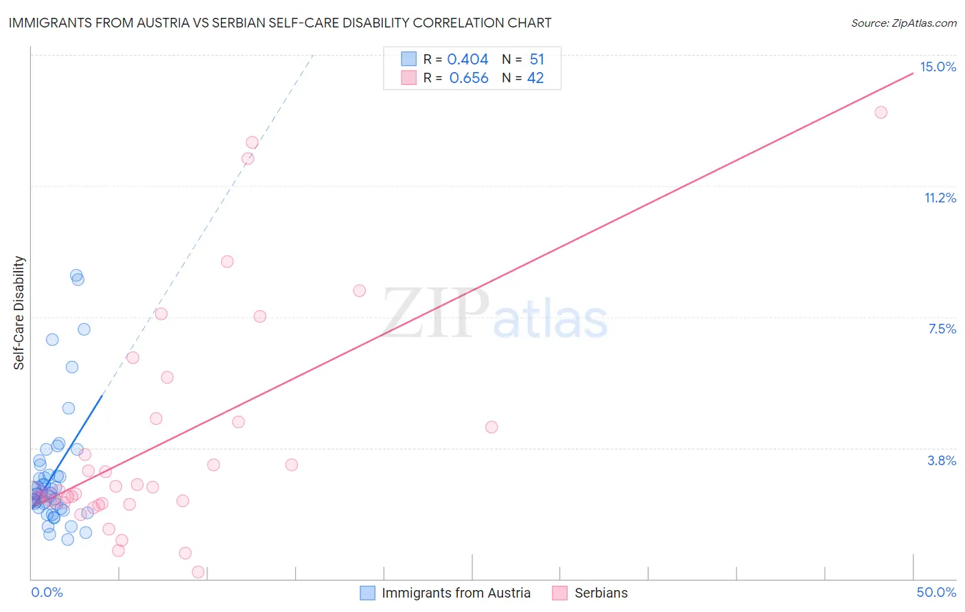 Immigrants from Austria vs Serbian Self-Care Disability