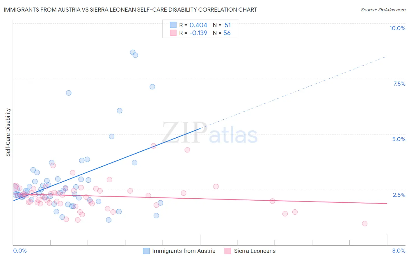 Immigrants from Austria vs Sierra Leonean Self-Care Disability