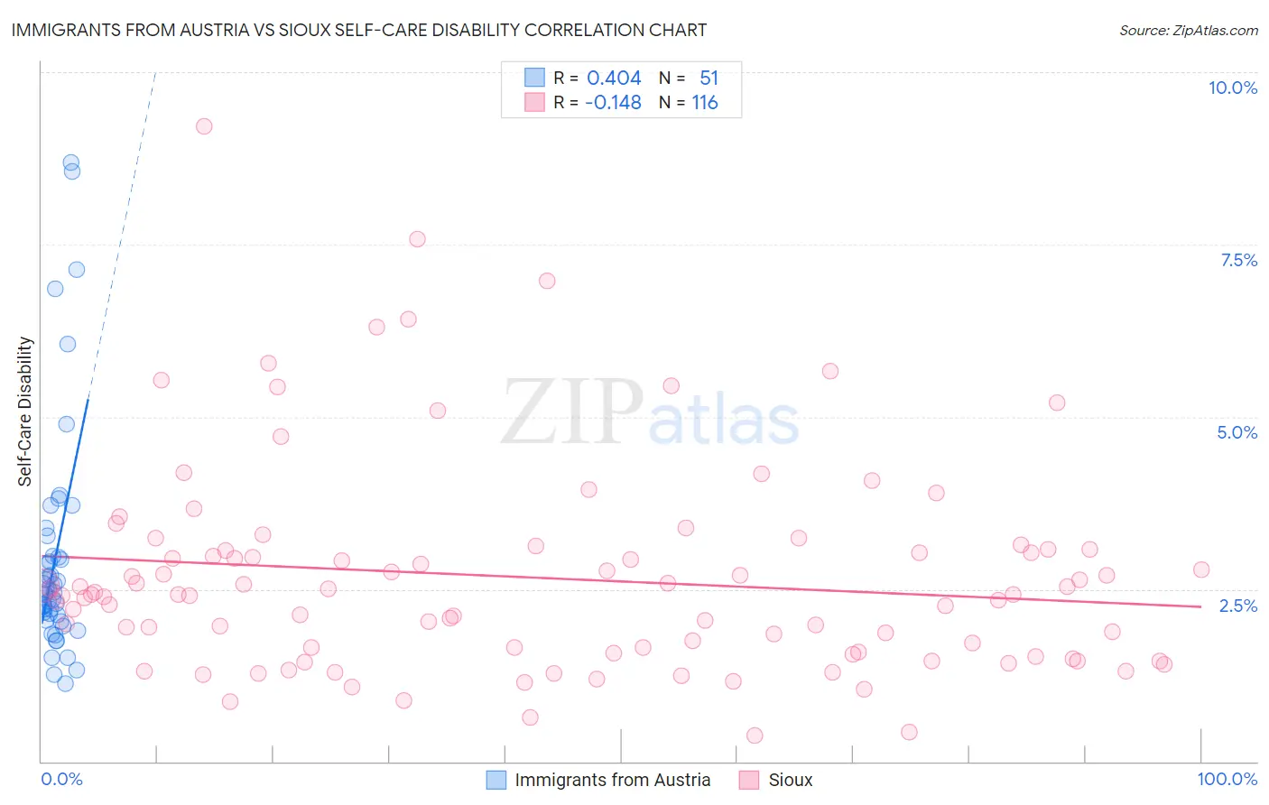 Immigrants from Austria vs Sioux Self-Care Disability