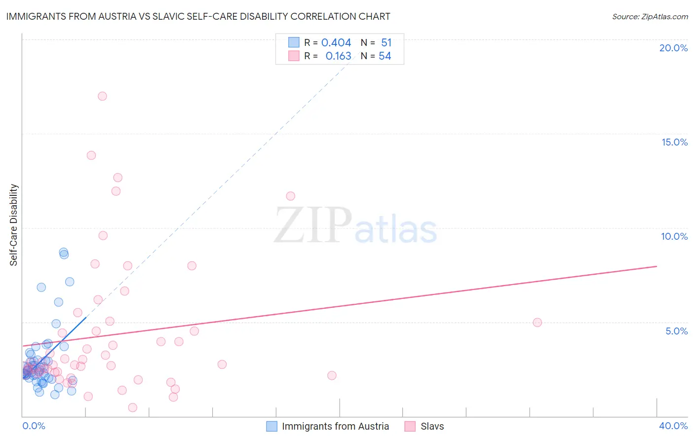 Immigrants from Austria vs Slavic Self-Care Disability