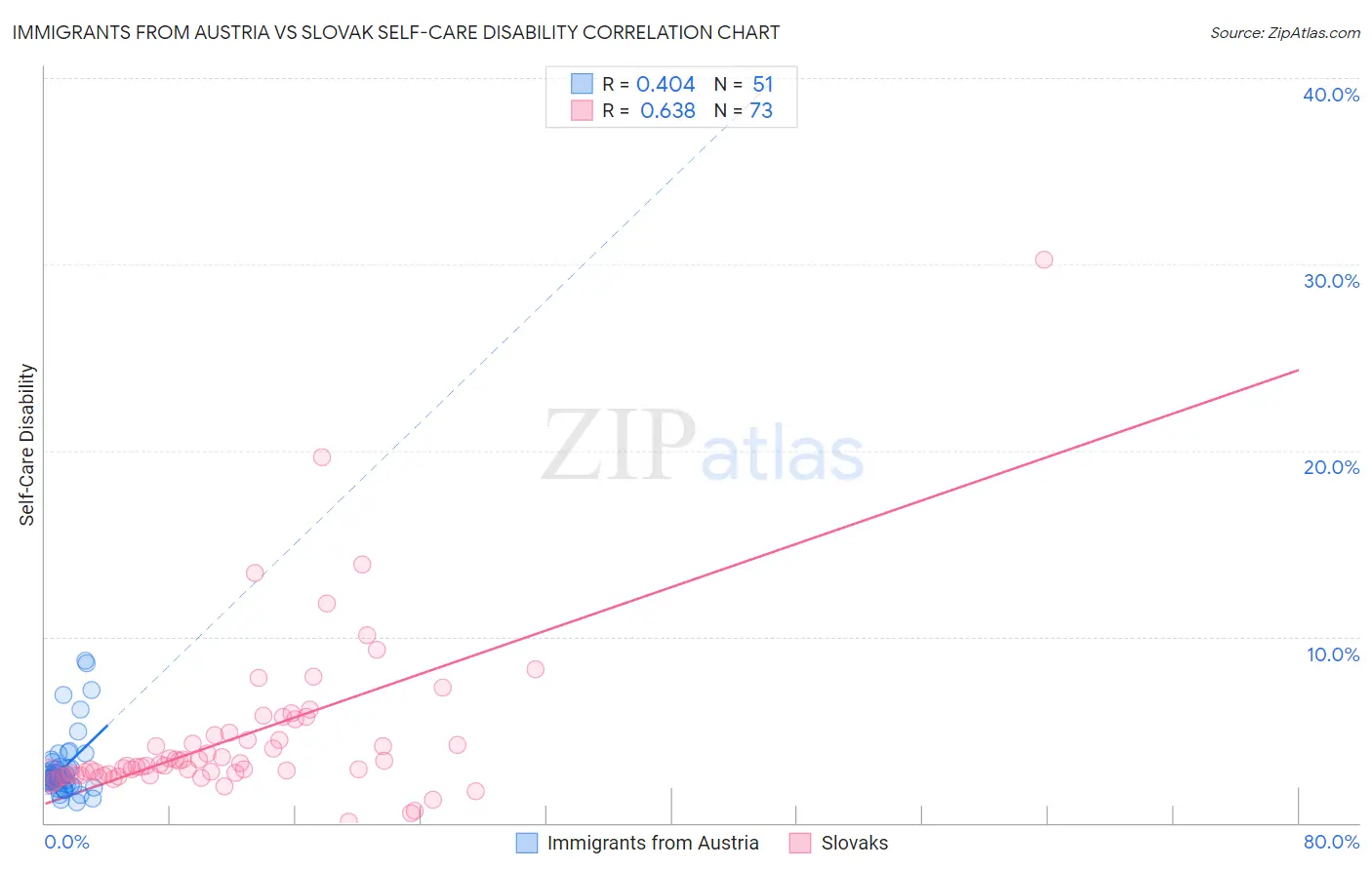 Immigrants from Austria vs Slovak Self-Care Disability
