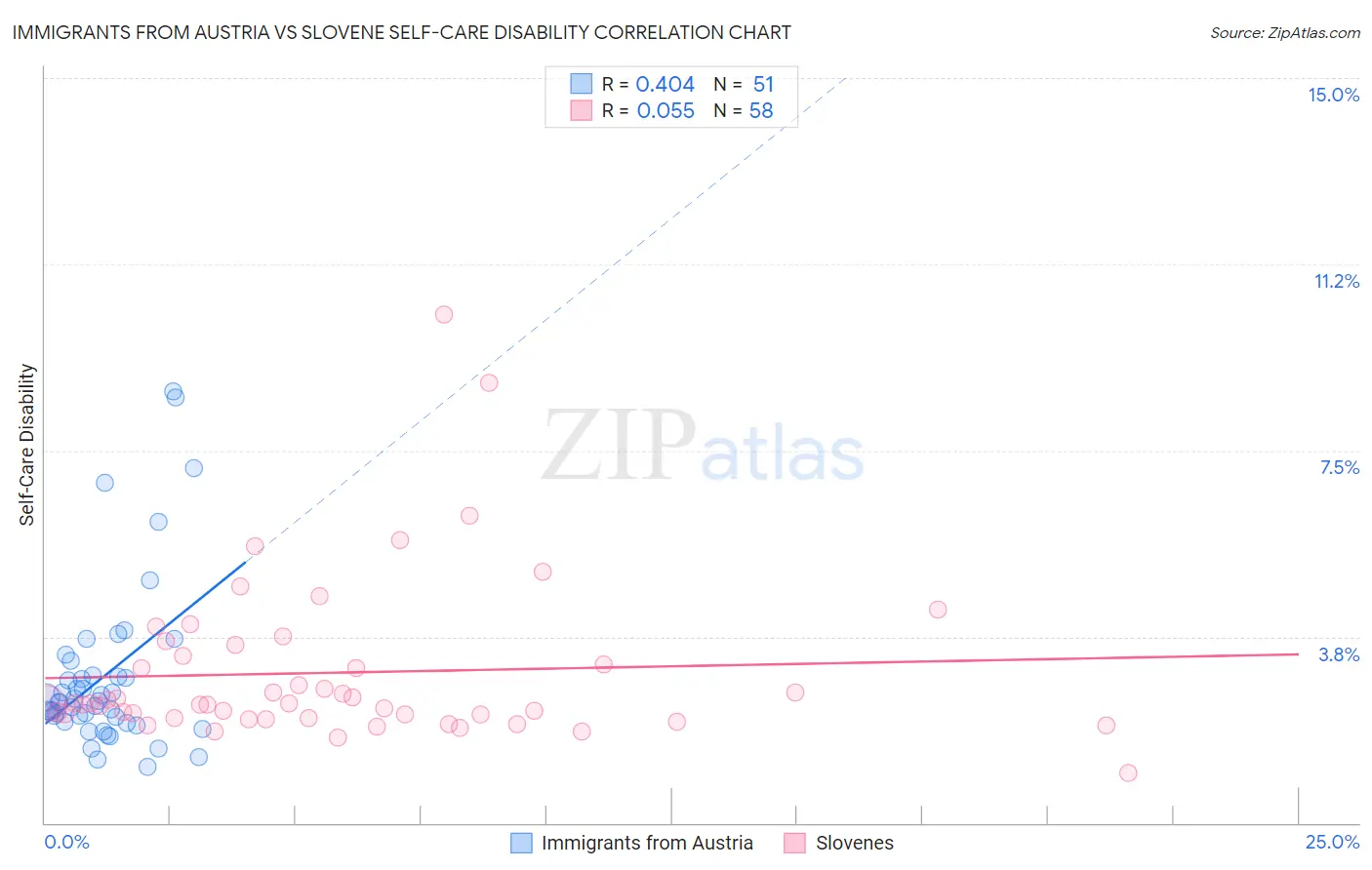 Immigrants from Austria vs Slovene Self-Care Disability