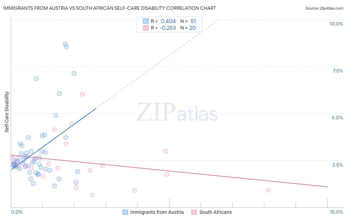 Immigrants from Austria vs South African Self-Care Disability