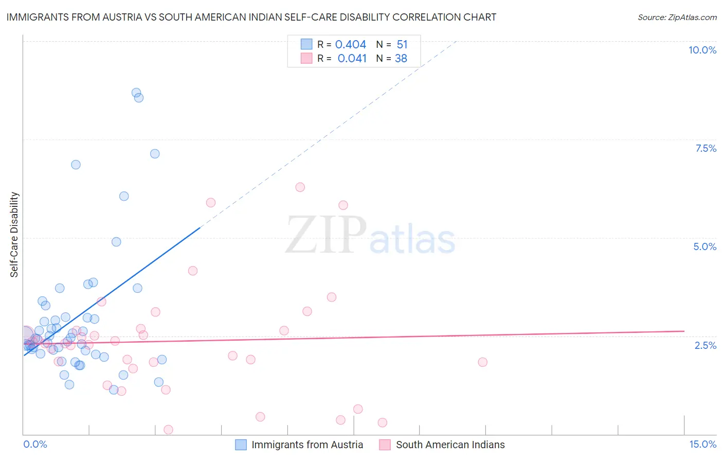 Immigrants from Austria vs South American Indian Self-Care Disability