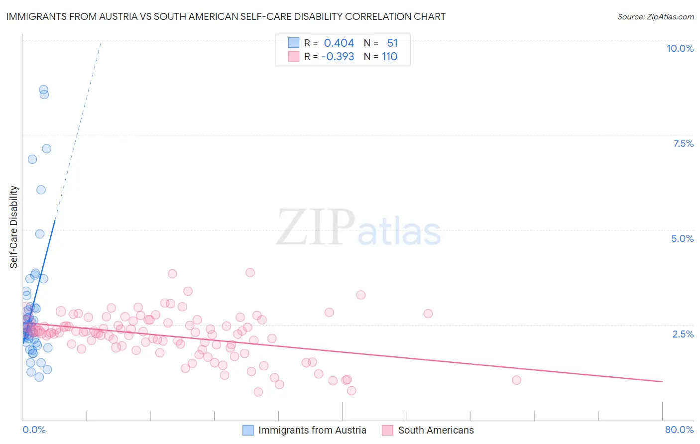 Immigrants from Austria vs South American Self-Care Disability