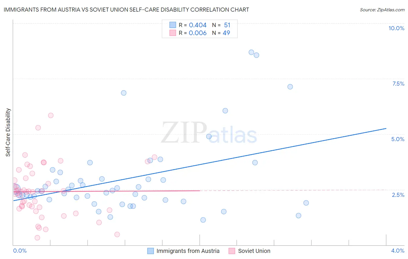 Immigrants from Austria vs Soviet Union Self-Care Disability