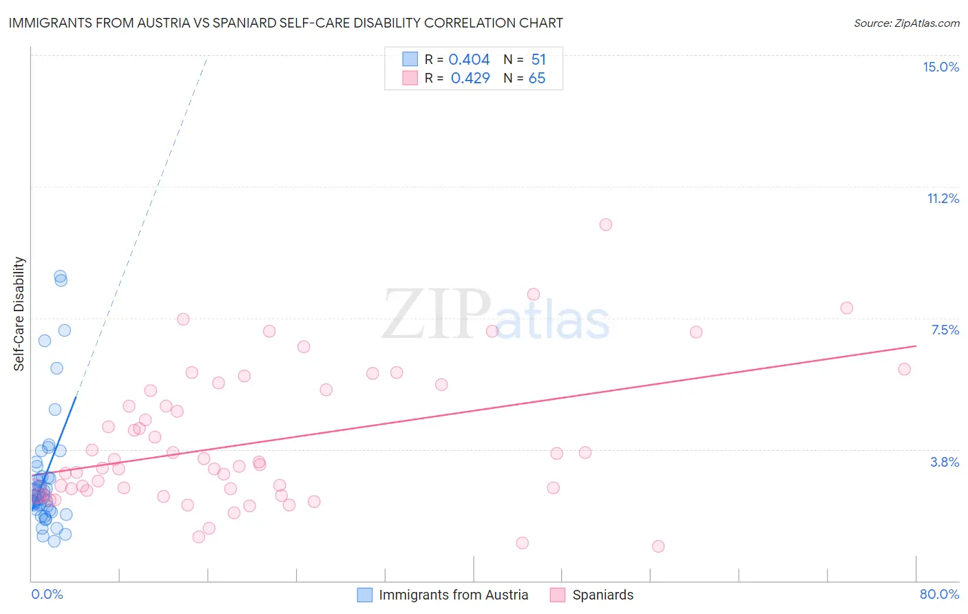 Immigrants from Austria vs Spaniard Self-Care Disability