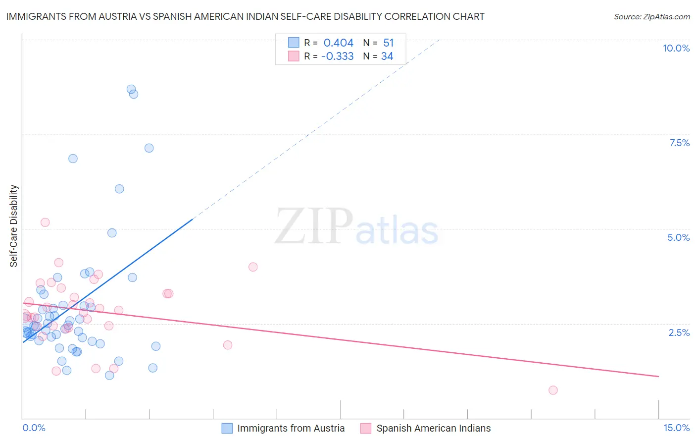 Immigrants from Austria vs Spanish American Indian Self-Care Disability