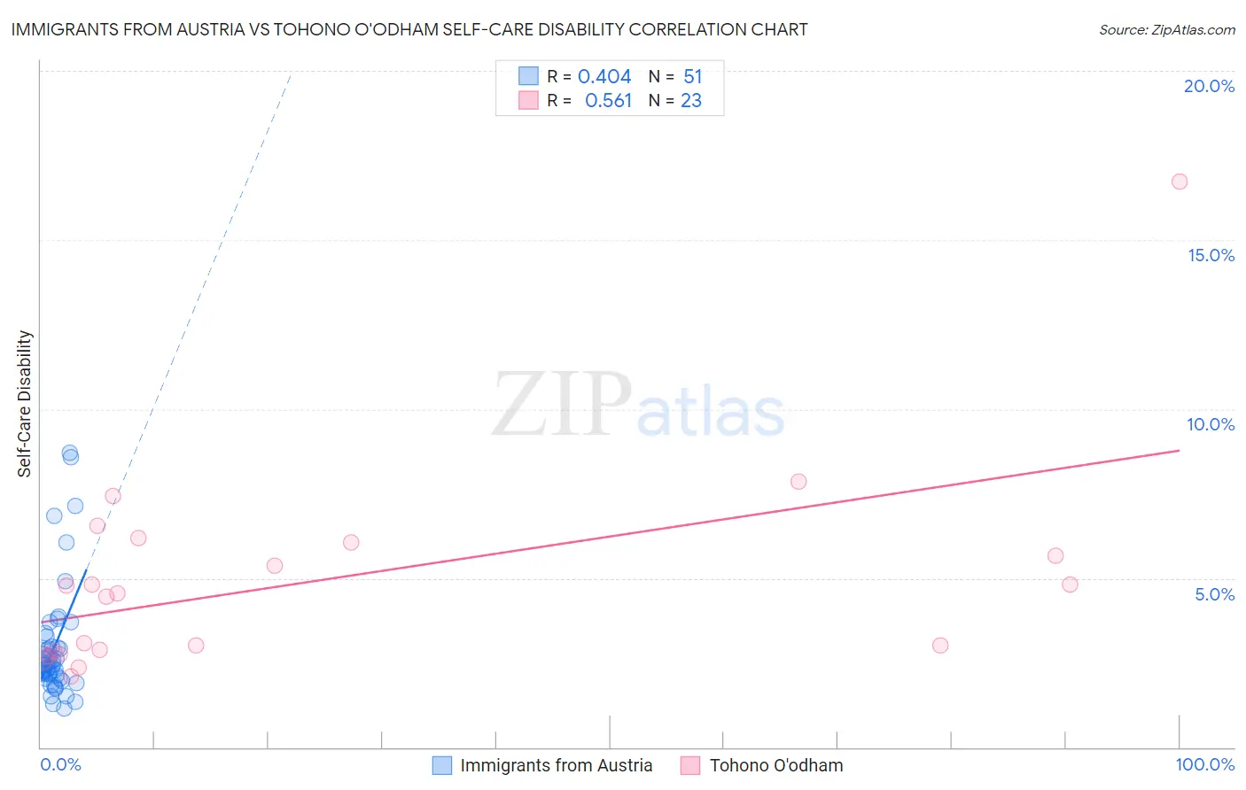 Immigrants from Austria vs Tohono O'odham Self-Care Disability