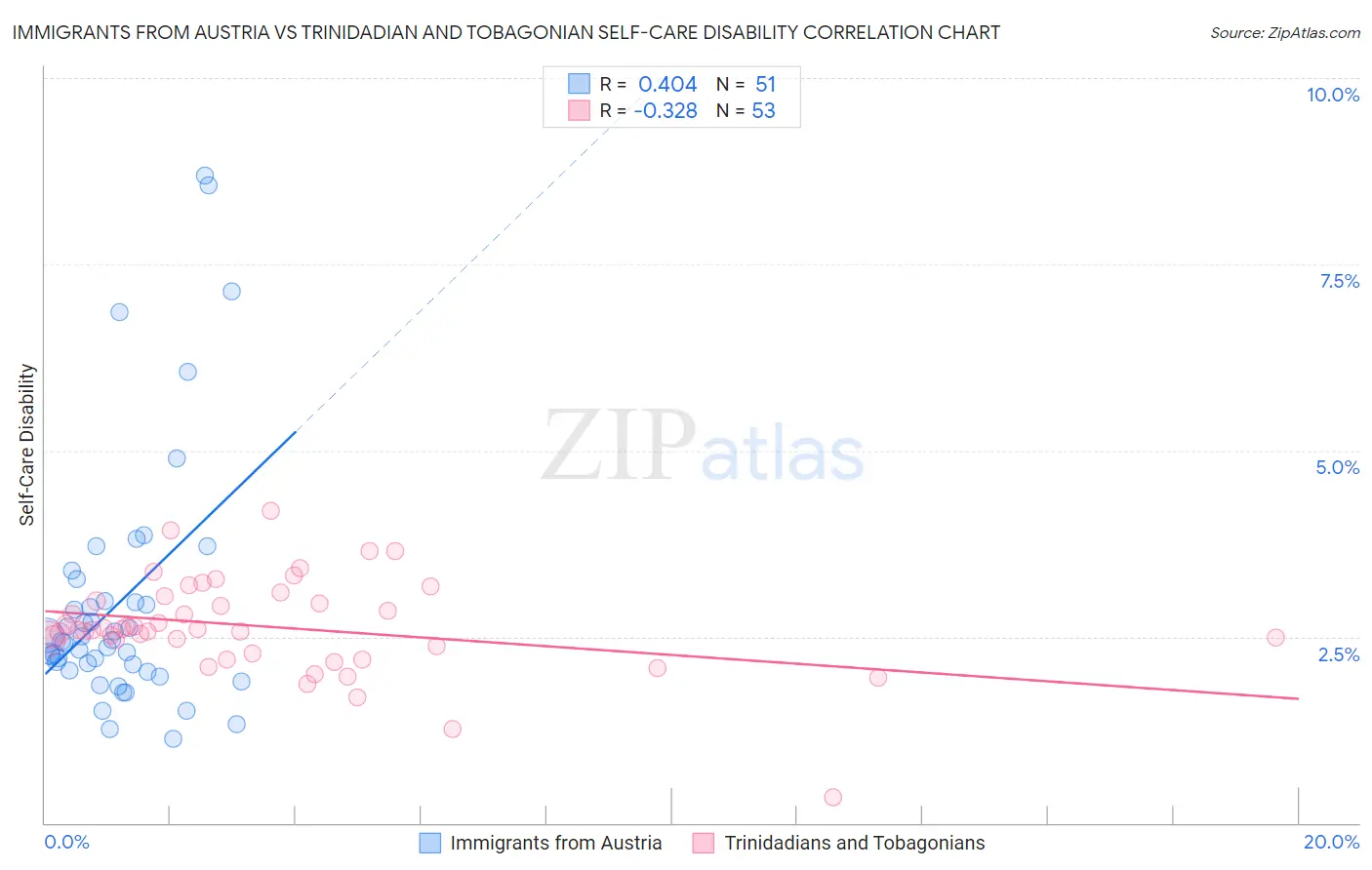 Immigrants from Austria vs Trinidadian and Tobagonian Self-Care Disability