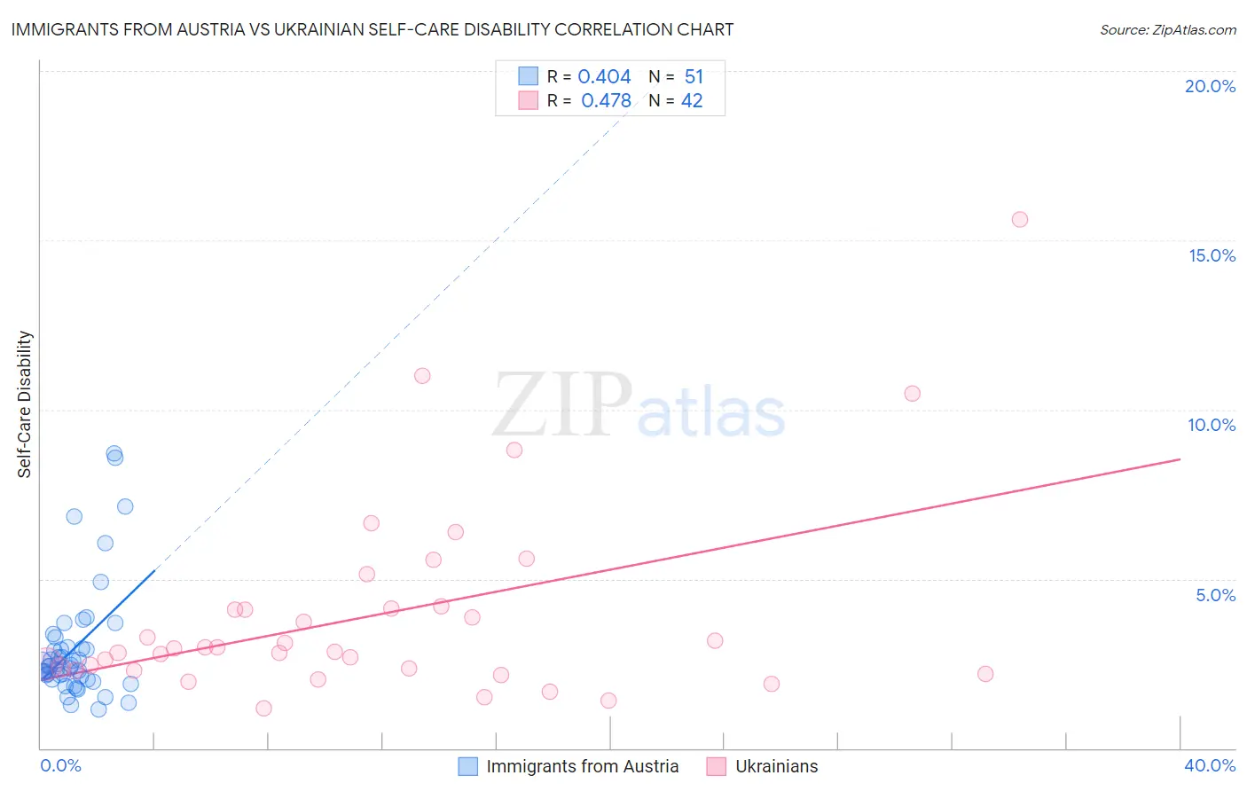 Immigrants from Austria vs Ukrainian Self-Care Disability