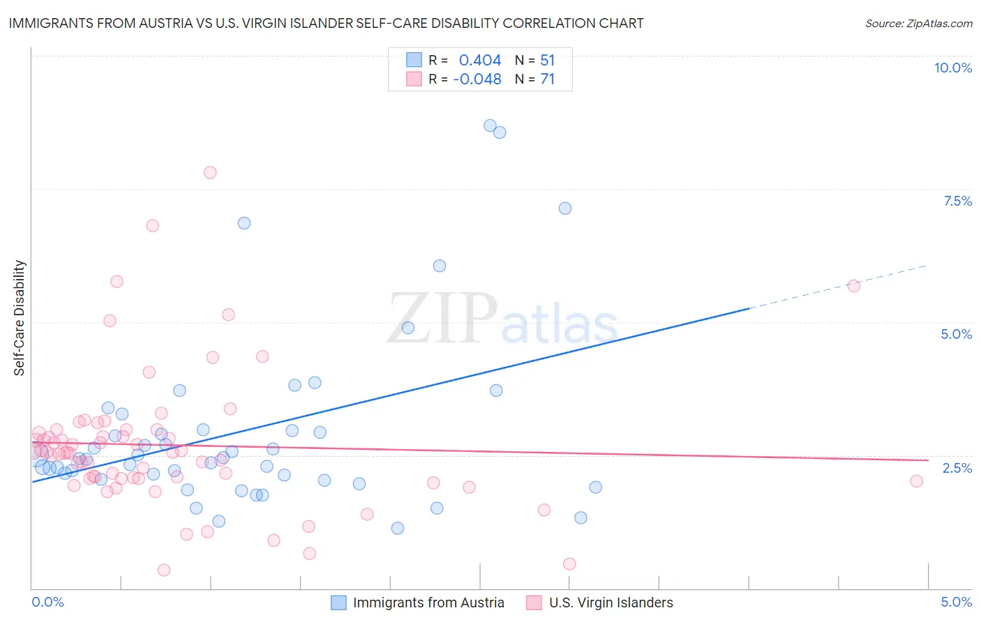 Immigrants from Austria vs U.S. Virgin Islander Self-Care Disability