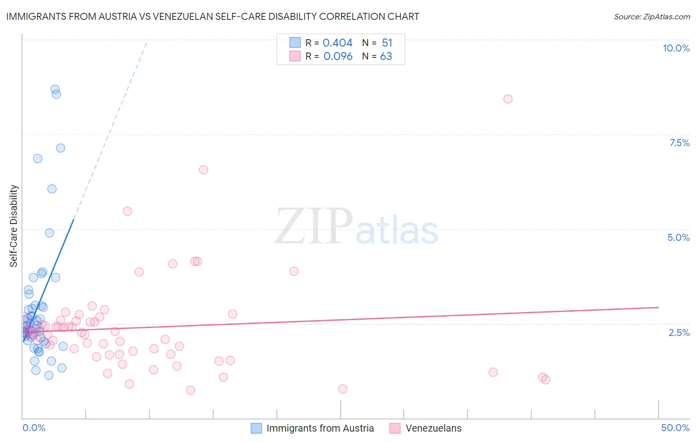 Immigrants from Austria vs Venezuelan Self-Care Disability