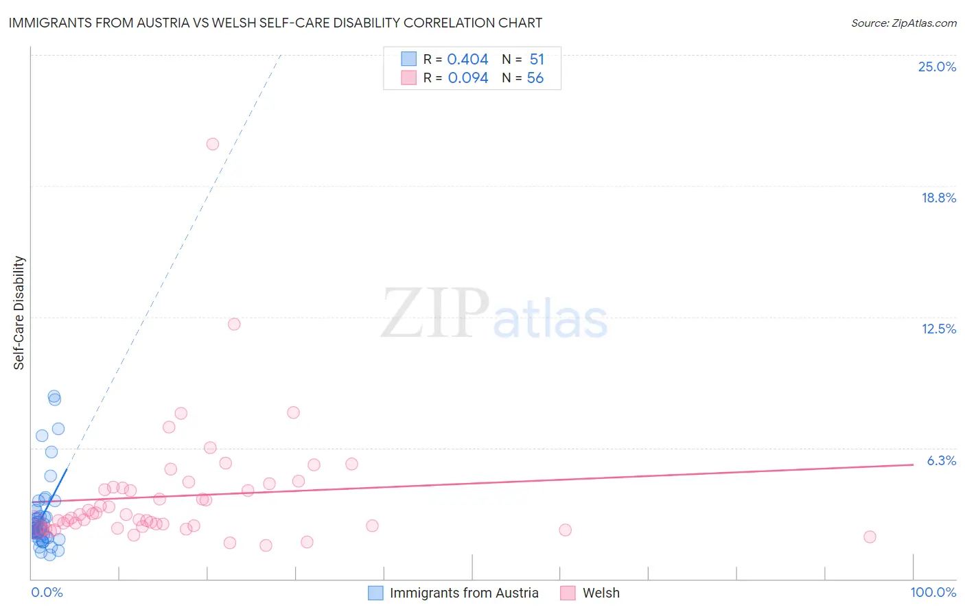 Immigrants from Austria vs Welsh Self-Care Disability