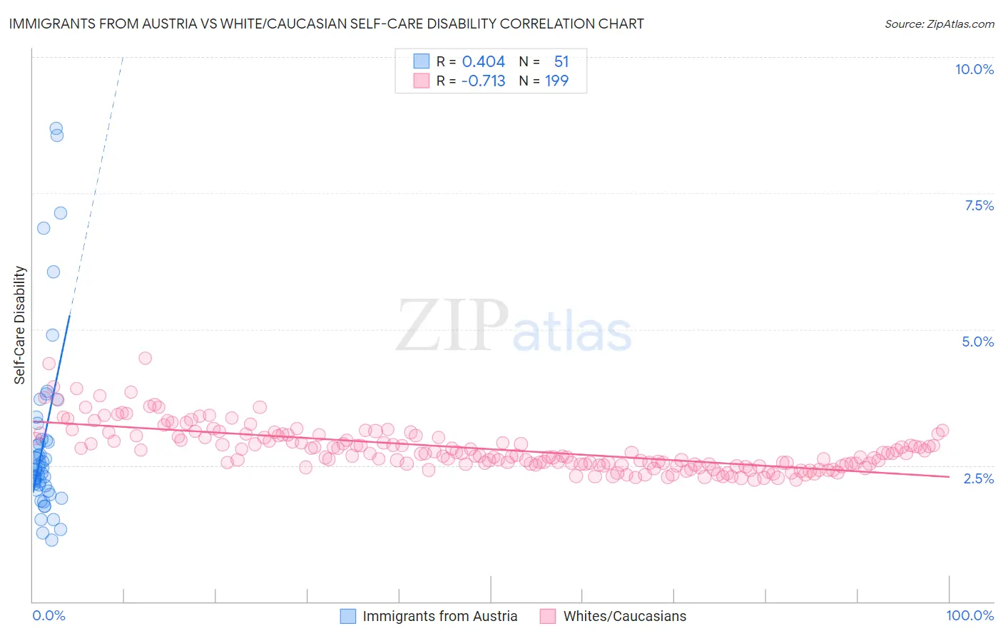Immigrants from Austria vs White/Caucasian Self-Care Disability