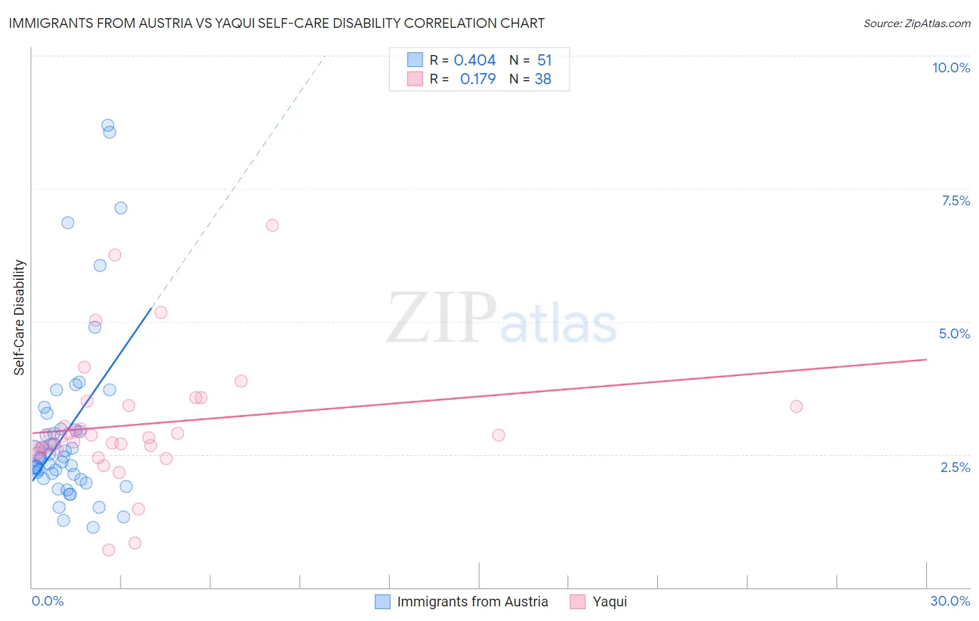 Immigrants from Austria vs Yaqui Self-Care Disability