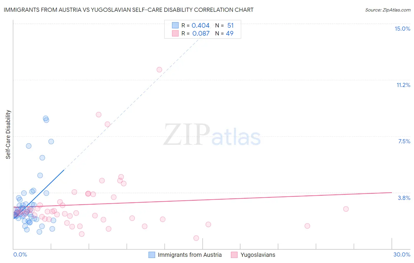 Immigrants from Austria vs Yugoslavian Self-Care Disability