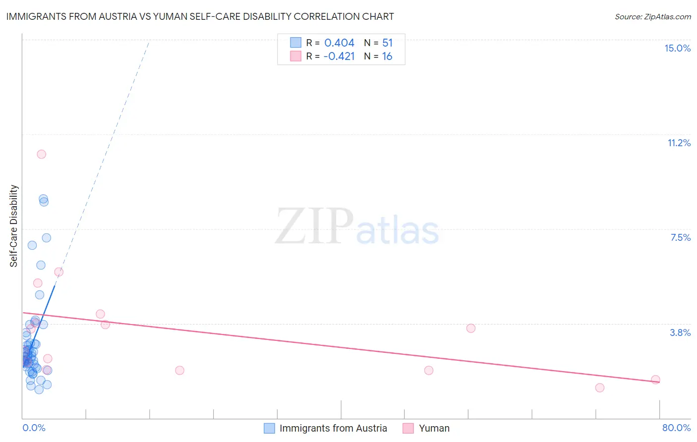 Immigrants from Austria vs Yuman Self-Care Disability