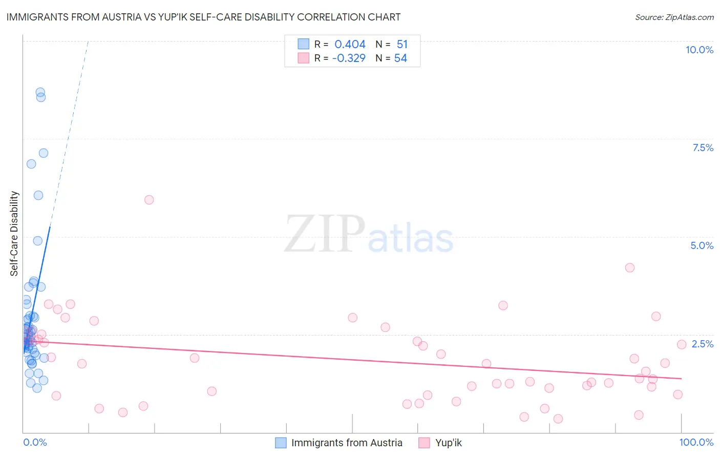 Immigrants from Austria vs Yup'ik Self-Care Disability
