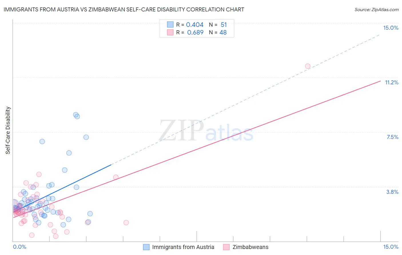 Immigrants from Austria vs Zimbabwean Self-Care Disability