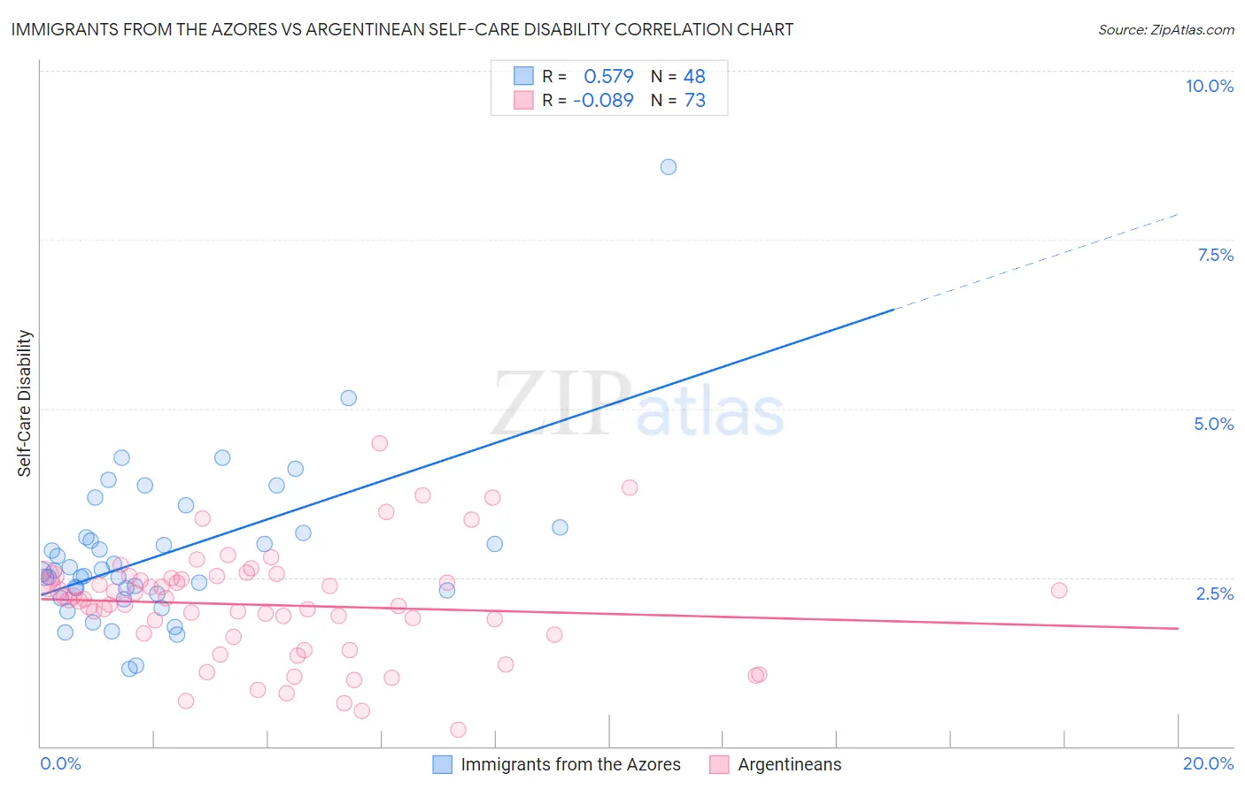 Immigrants from the Azores vs Argentinean Self-Care Disability