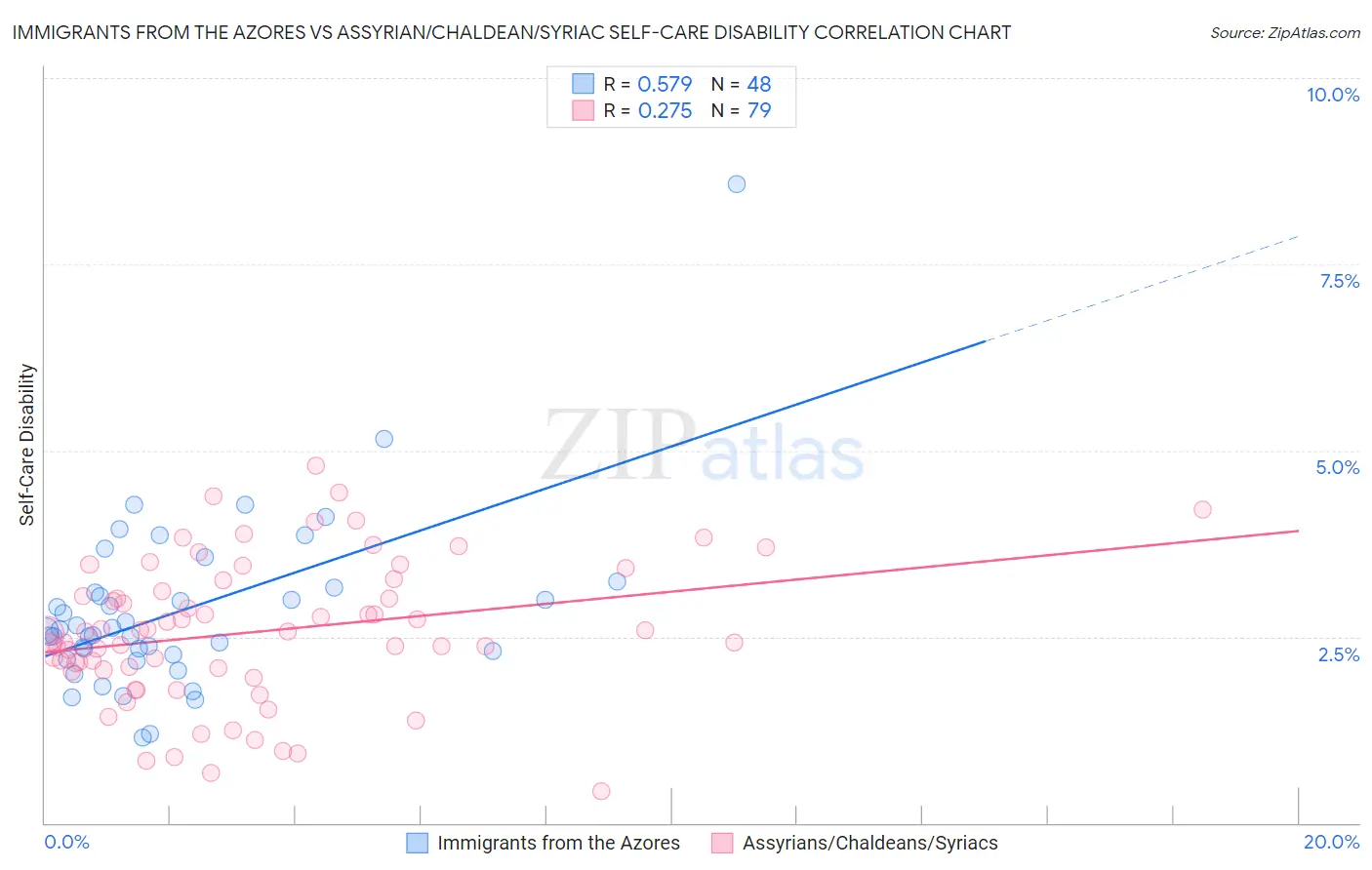 Immigrants from the Azores vs Assyrian/Chaldean/Syriac Self-Care Disability