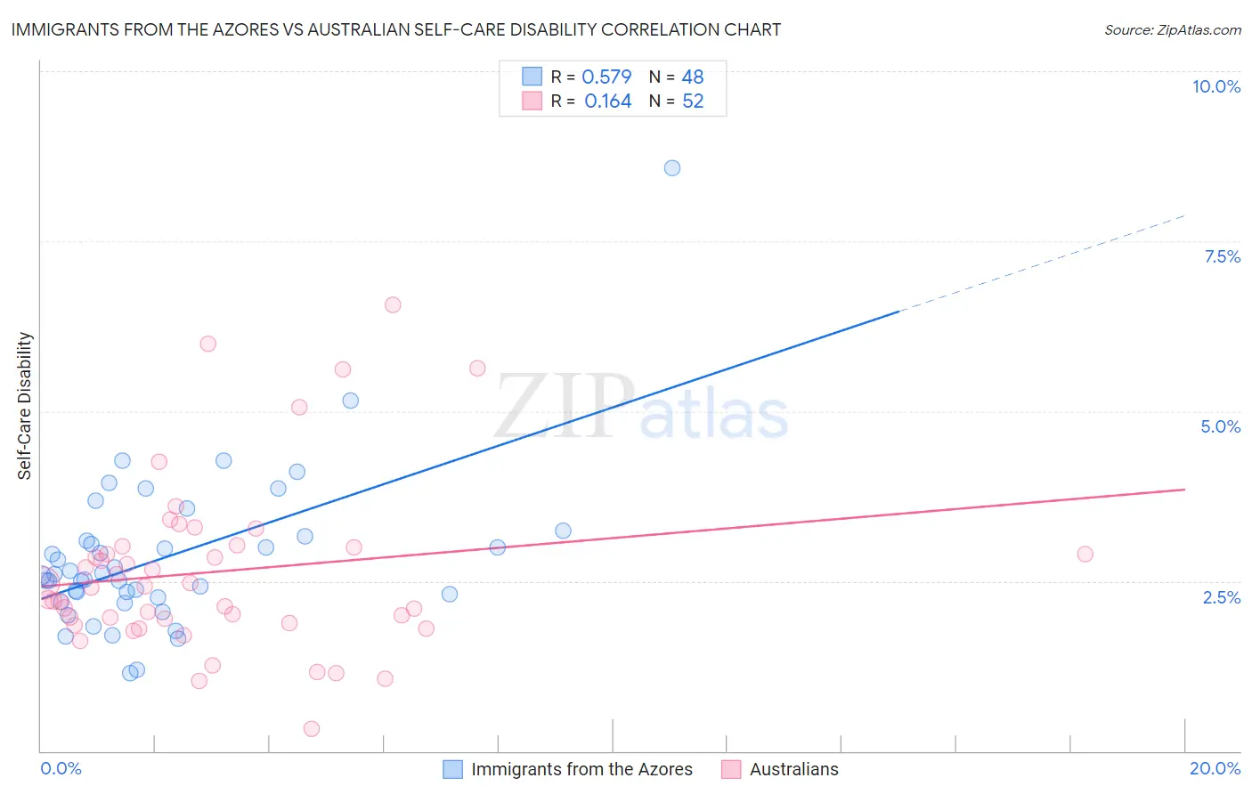 Immigrants from the Azores vs Australian Self-Care Disability